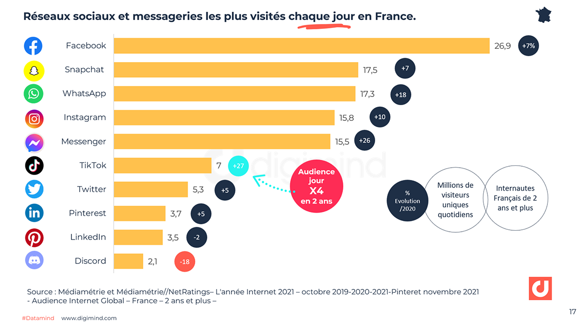 Les Réseaux Sociaux En France Et Dans Le Monde : Statistique ...